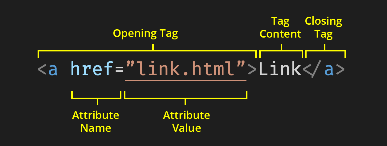 Introduction to HTML - Art 140 Web Design